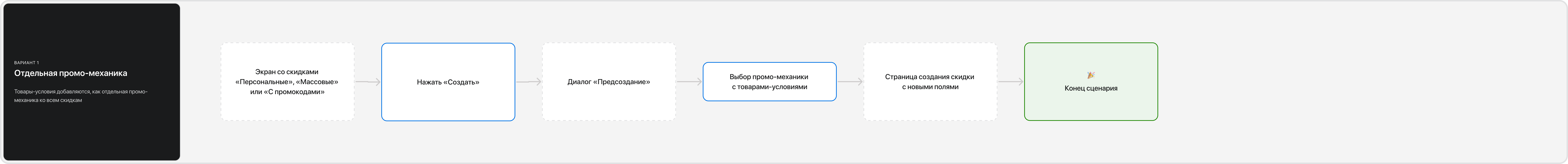 Макет варианта A с отдельной механикой скидки
